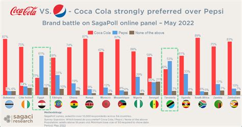 coke vs pepsi market share|coke pepsi market share comparison.